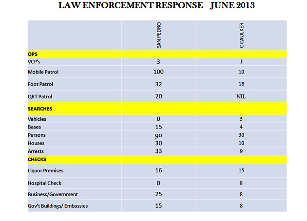 San Pedro Police Commits to Decrease Burglary on the Island