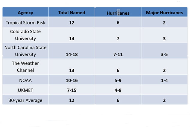 Opening Of 2018 Atlantic Basin Hurricane Season