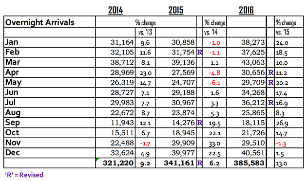 Belize Sees Highest Overnight Arrivals in 20 Years 