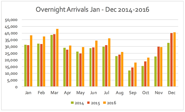 Belize Sees Highest Overnight Arrivals in 20 Years 