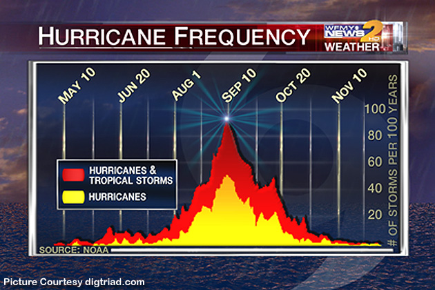 Hurricane Season at its Peak!