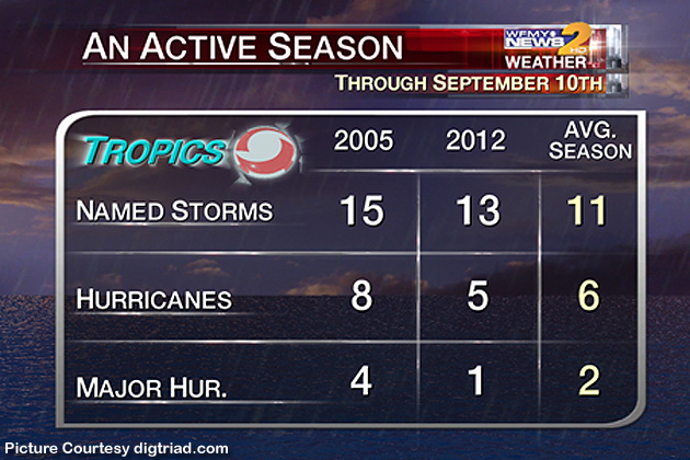Hurricane Season at its Peak!