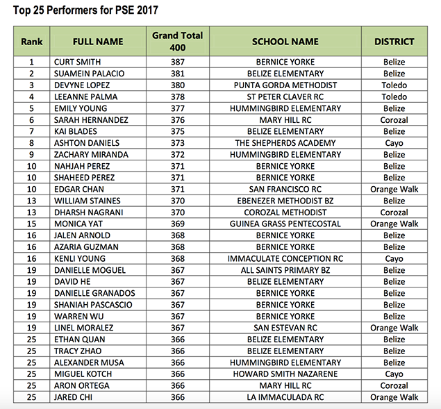 Ministry of Education Releases Primary School Examinations Preliminary Results