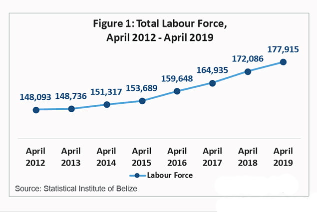 Statistical Institute of Belize Reports Unemployment Rate Drops 