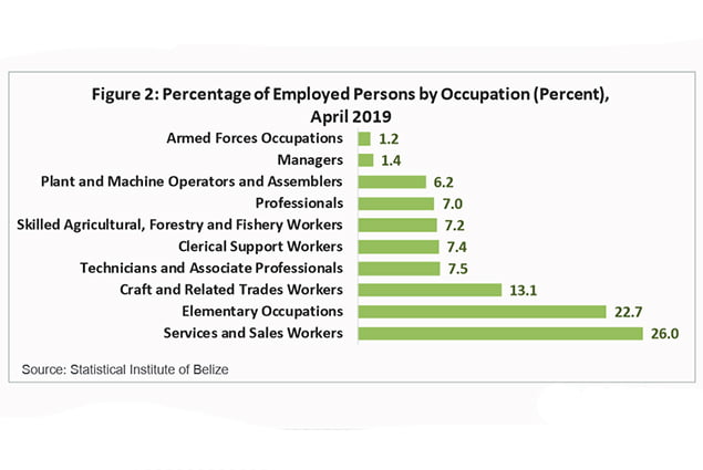 Statistical Institute of Belize Reports Unemployment Rate Drops 