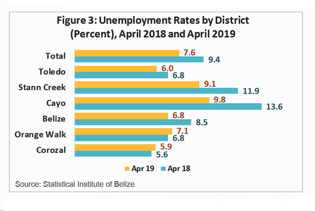 Statistical Institute of Belize Reports Unemployment Rate Drops 