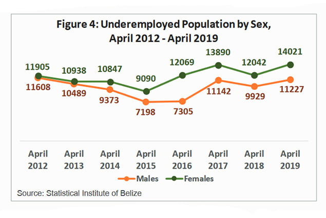 Statistical Institute of Belize Reports Unemployment Rate Drops 