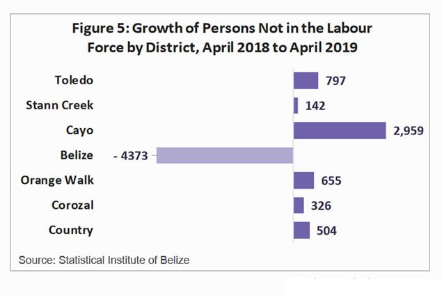 Statistical Institute of Belize Reports Unemployment Rate Drops 
