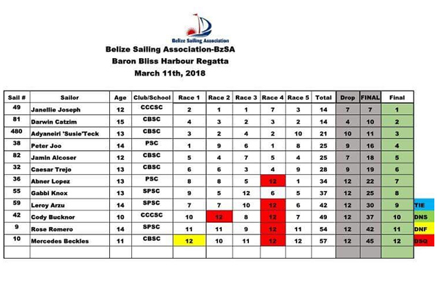 San Pedro Junior Sailing Team Participates in Baron Bliss Regatta