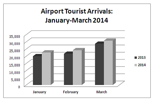 Tourism Arrivals for Belize Are Up Tourism Arrivals for Belize Are Up