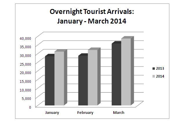 Tourism Arrivals for Belize Are Up Tourism Arrivals for Belize Are Up