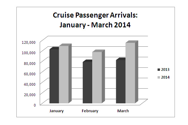 Tourism Arrivals for Belize Are Up Tourism Arrivals for Belize Are Up
