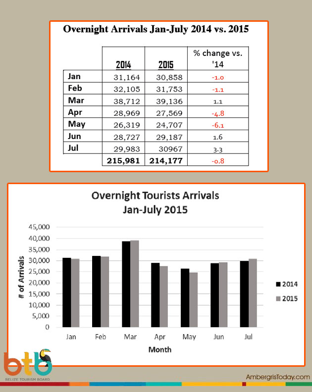 Belize Tourism Arrivals Improve, Looking into European & South American Markets