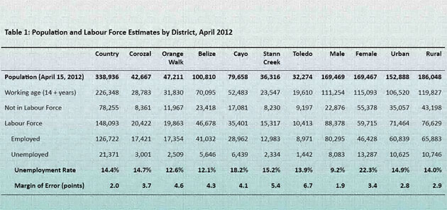 Unemployment Statistics of Belize Released Unemployment Statistics of Belize Released