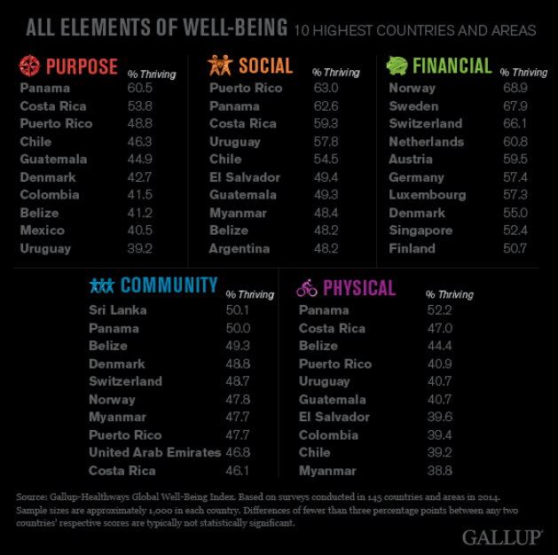 Belize in Top 5 of Gallup Healthways Country Well-Being Report