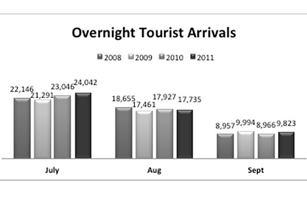Total Overnight Tourist Arrivals