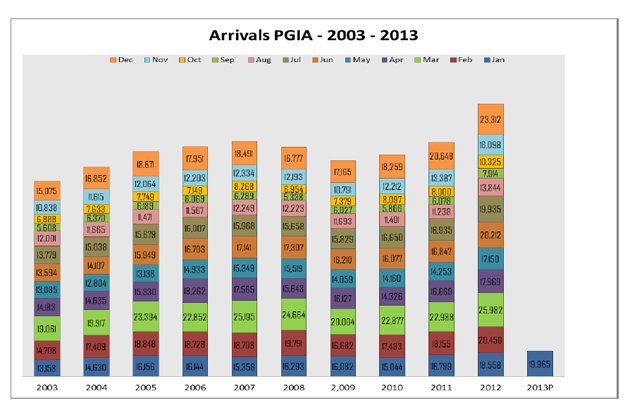 January 2013: Tourist Arrivals Are Up!