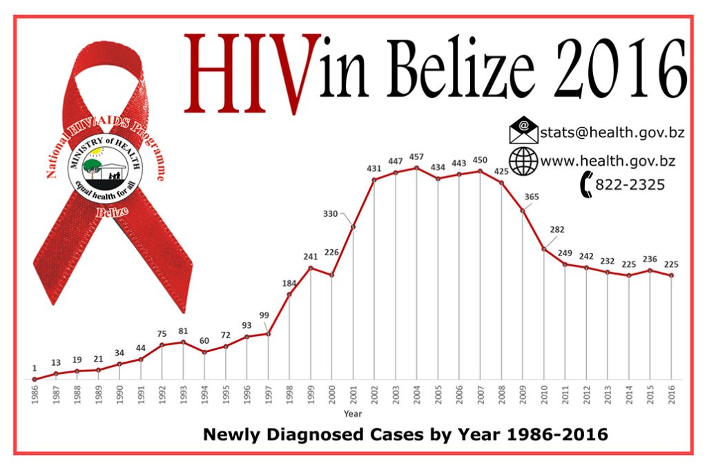 Belize AIDS Report 2016 Shows Decreasing Number of New Infections 2
