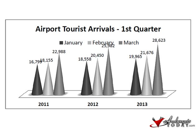 Tourism Statistics 2013: First Quarter Report