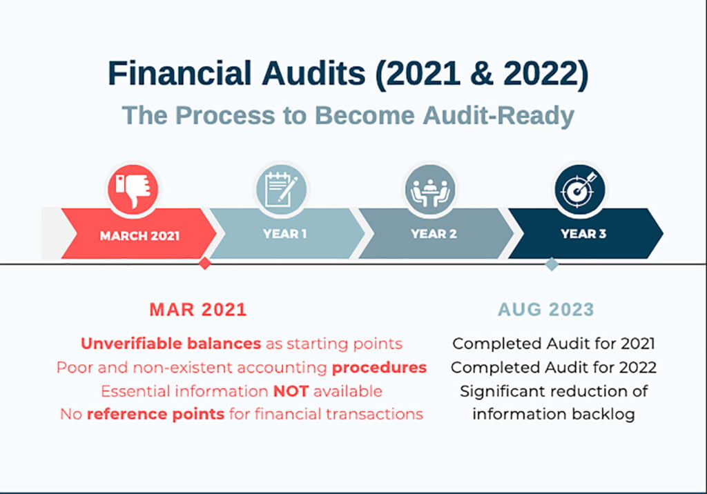 san pedro town council financial report