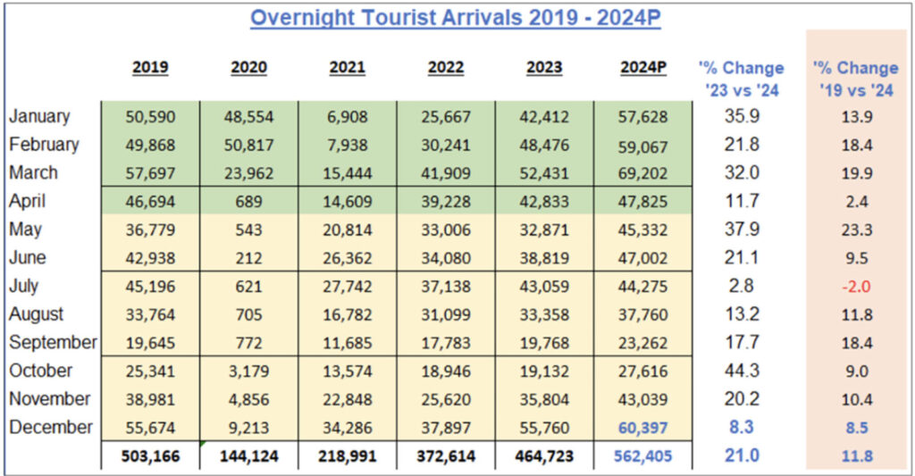 Belize Sets New Records for Overnight Tourism Arrivals in 2024